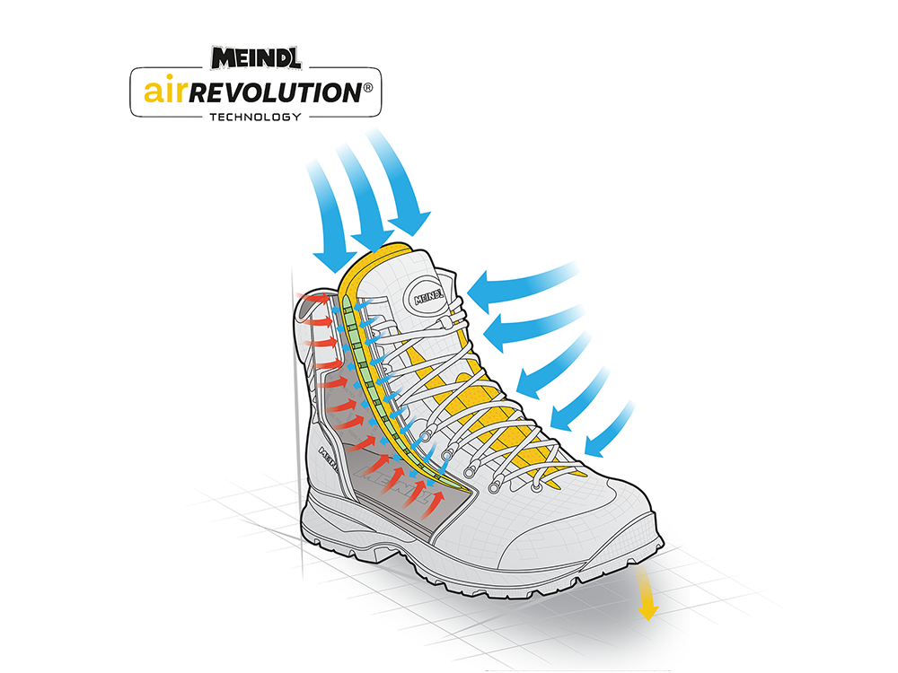 Meindl Air Revolution Technology Diagram - Boot Illustration With Blue Air-In Arrows, Yellow Dual-Layer Tongue, and Red Heat-Out Arrows Showing Active Air Pumping Cycle That Regulates Temperature With Every Step